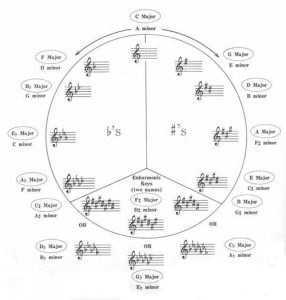 Circle of Fifths